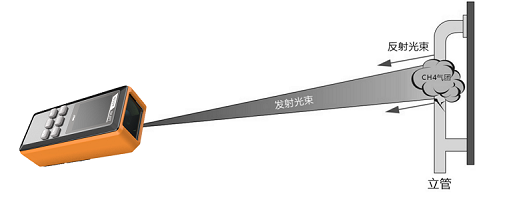 激光甲烷遥测仪的常见故障及解决方法